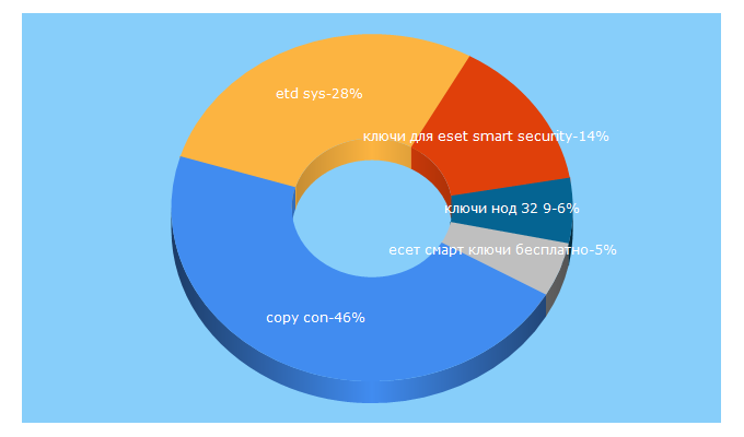 Top 5 Keywords send traffic to 2291520.kiev.ua