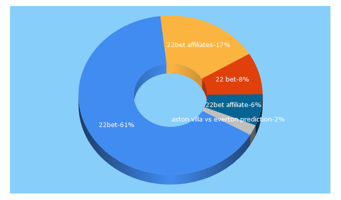 Top 5 Keywords send traffic to 22bet.co.uk