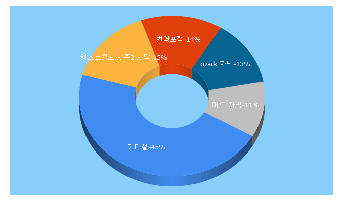 Top 5 Keywords send traffic to 22min.com