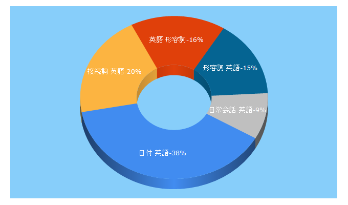 Top 5 Keywords send traffic to 247-english.jp