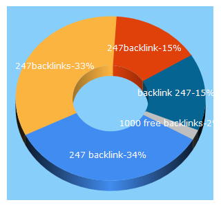 Top 5 Keywords send traffic to 247backlinks.info