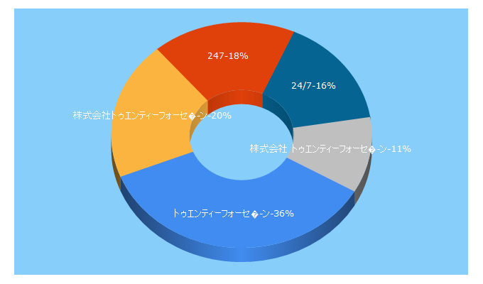 Top 5 Keywords send traffic to 247group.co.jp