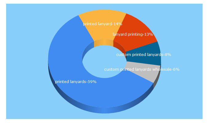 Top 5 Keywords send traffic to 247lanyards.com