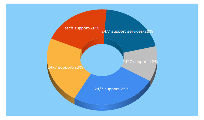 Top 5 Keywords send traffic to 247techsupport.in