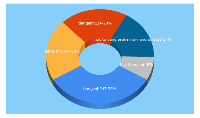 Top 5 Keywords send traffic to 247tienganh.com