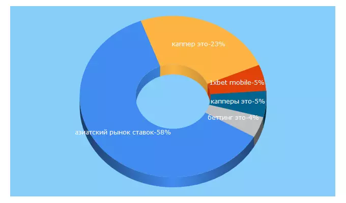 Top 5 Keywords send traffic to 24betting.ru