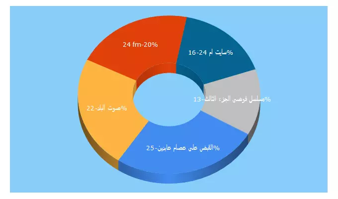 Top 5 Keywords send traffic to 24fm.ps