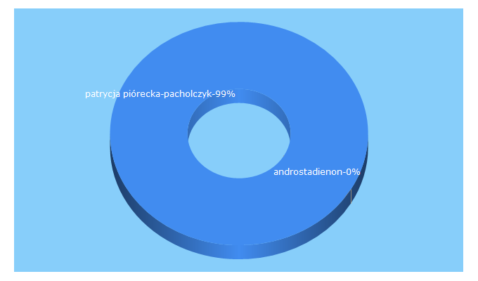 Top 5 Keywords send traffic to 24gazeta.pl