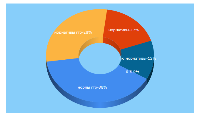 Top 5 Keywords send traffic to 24gto.ru