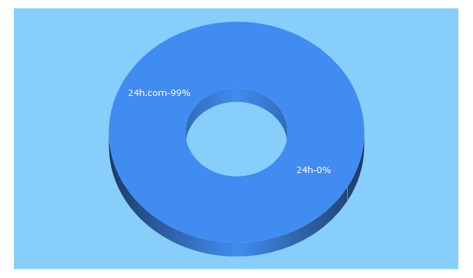 Top 5 Keywords send traffic to 24h.com