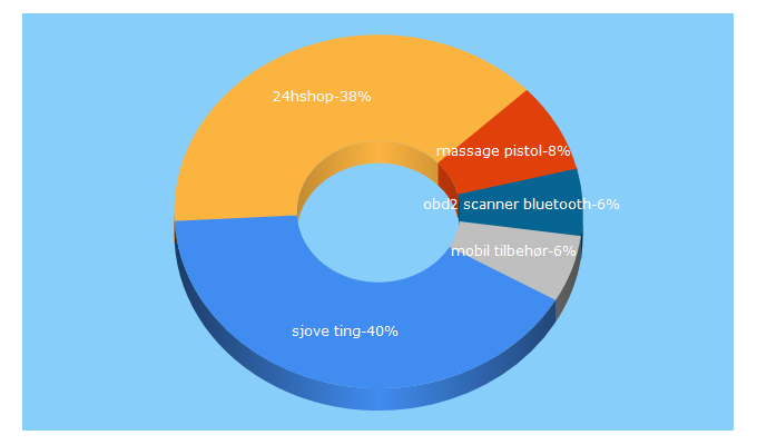 Top 5 Keywords send traffic to 24hshop.dk