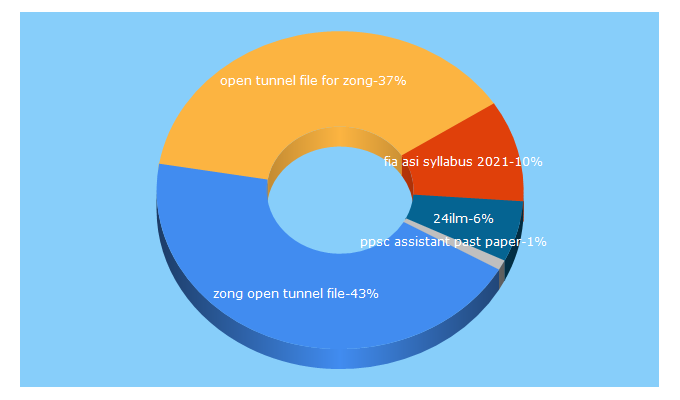 Top 5 Keywords send traffic to 24ilm.com