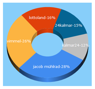 Top 5 Keywords send traffic to 24kalmar.se