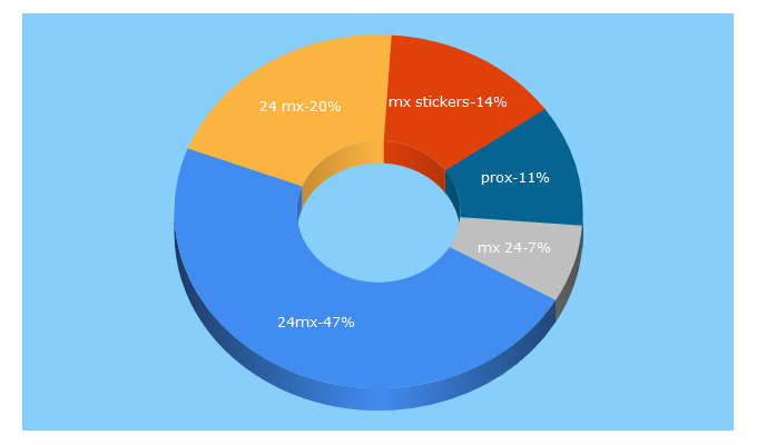 Top 5 Keywords send traffic to 24mx.be