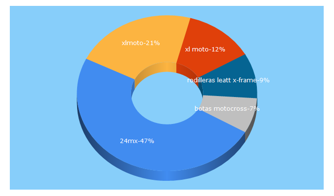 Top 5 Keywords send traffic to 24mx.es