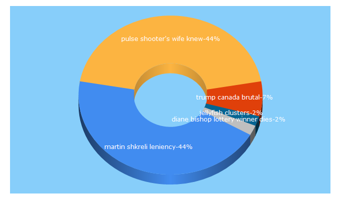 Top 5 Keywords send traffic to 24news.ca