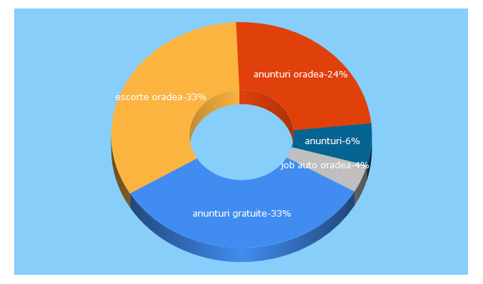 Top 5 Keywords send traffic to 24oradea.ro