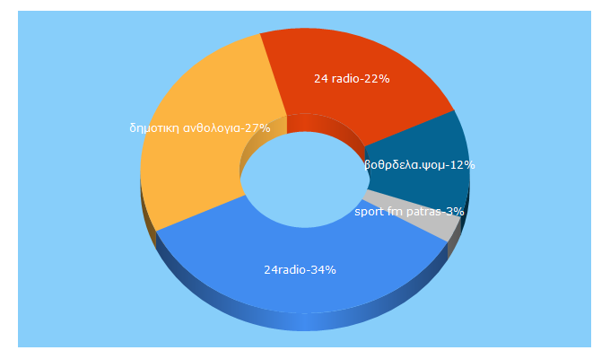 Top 5 Keywords send traffic to 24radio.gr