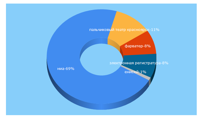 Top 5 Keywords send traffic to 24rus.ru