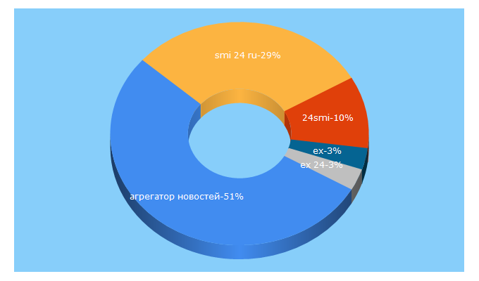 Top 5 Keywords send traffic to 24smi.info