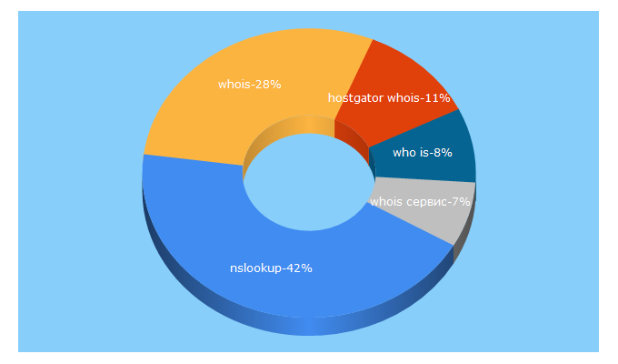 Top 5 Keywords send traffic to 24whois.ru