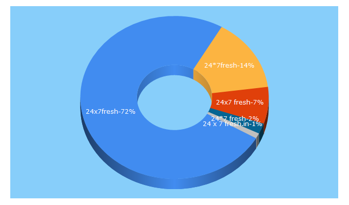 Top 5 Keywords send traffic to 24x7fresh.in