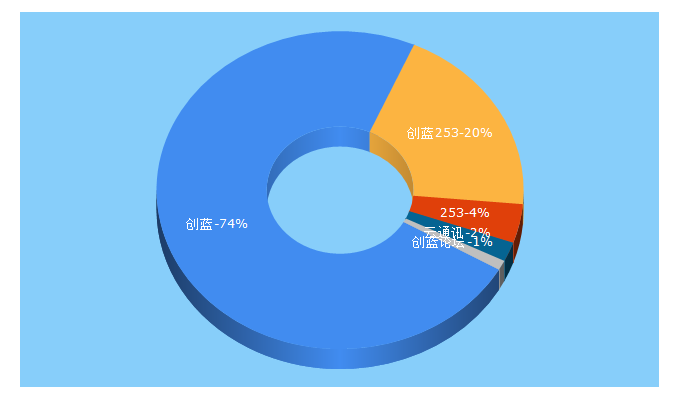 Top 5 Keywords send traffic to 253.com