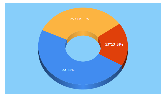 Top 5 Keywords send traffic to 25club.com