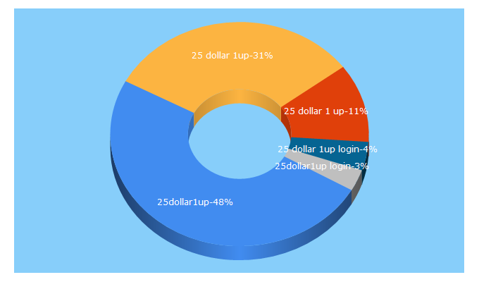 Top 5 Keywords send traffic to 25dollar1up.com