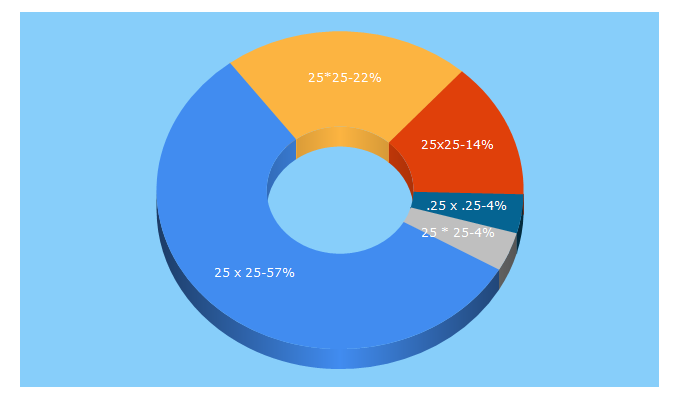 Top 5 Keywords send traffic to 25x25.org