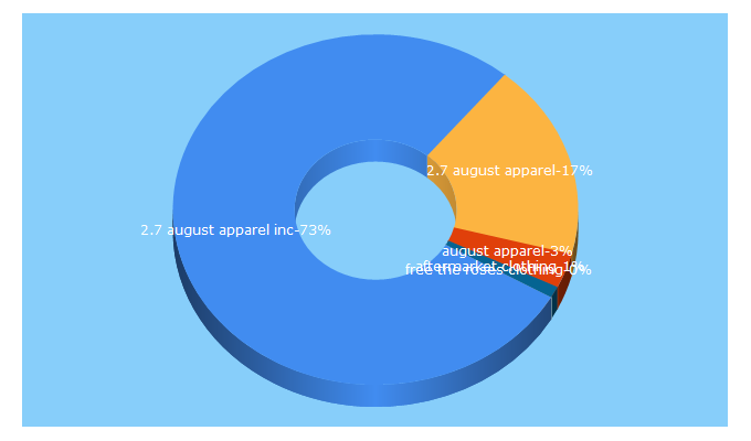 Top 5 Keywords send traffic to 27augustapparel.com