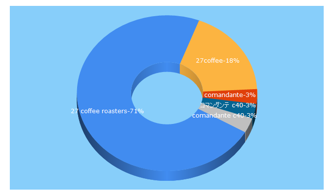 Top 5 Keywords send traffic to 27coffee.jp