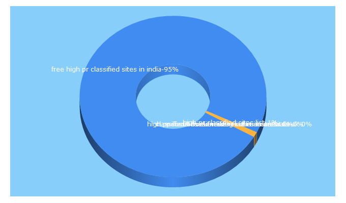 Top 5 Keywords send traffic to 27seos.weebly.com