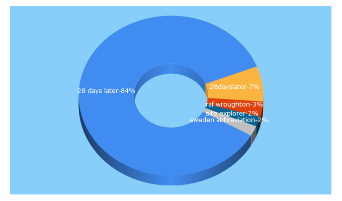 Top 5 Keywords send traffic to 28dayslater.co.uk