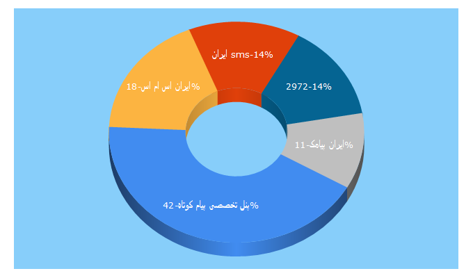 Top 5 Keywords send traffic to 2972.ir