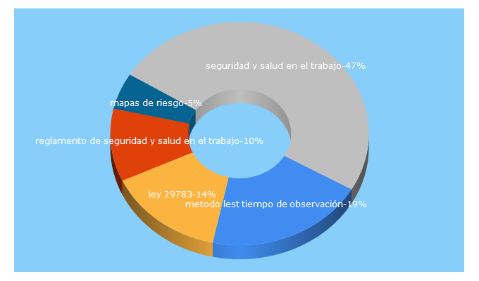 Top 5 Keywords send traffic to 29783.com.pe