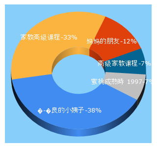 Top 5 Keywords send traffic to 29sp.com