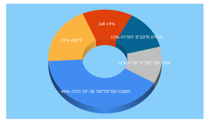 Top 5 Keywords send traffic to 2all.co.il