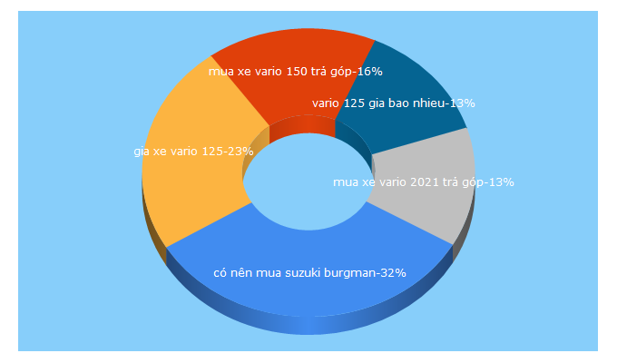 Top 5 Keywords send traffic to 2banh.vn