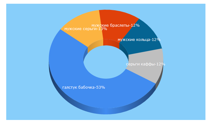 Top 5 Keywords send traffic to 2beman.ru