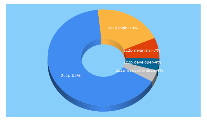 Top 5 Keywords send traffic to 2c2p.com