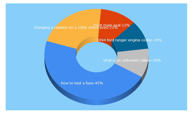 Top 5 Keywords send traffic to 2carpros.com