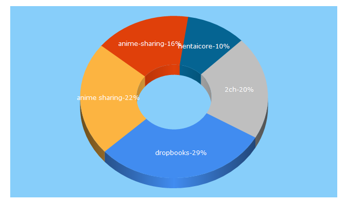 Top 5 Keywords send traffic to 2ch.io