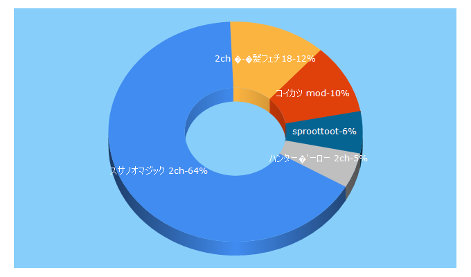 Top 5 Keywords send traffic to 2ch.live