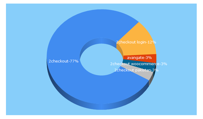 Top 5 Keywords send traffic to 2checkout.com