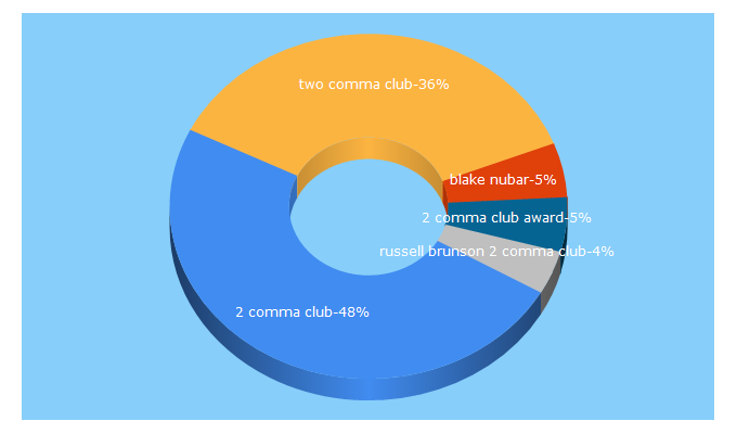 Top 5 Keywords send traffic to 2commaclub.com