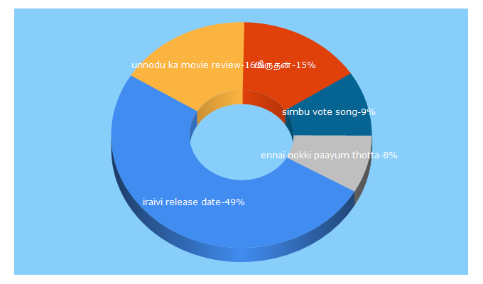 Top 5 Keywords send traffic to 2daycinema.com