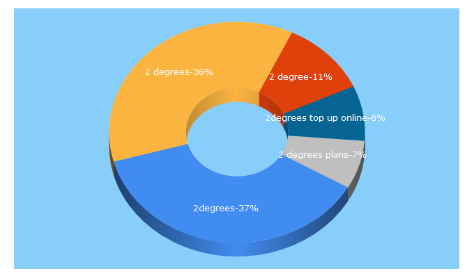 Top 5 Keywords send traffic to 2degrees.nz