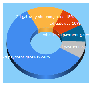 Top 5 Keywords send traffic to 2dgateway.com