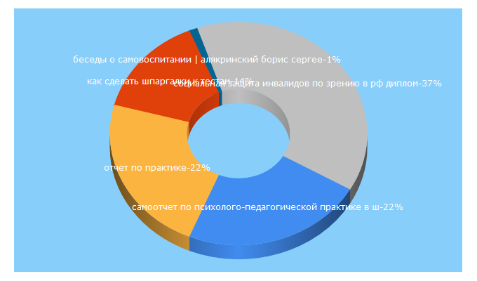 Top 5 Keywords send traffic to 2dip.su